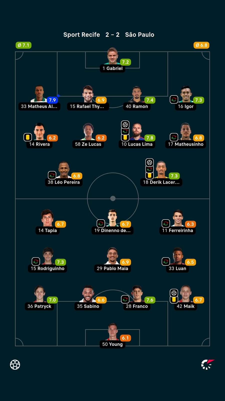 As notas dos jogadores titulares de Sport e São Paulo na partida