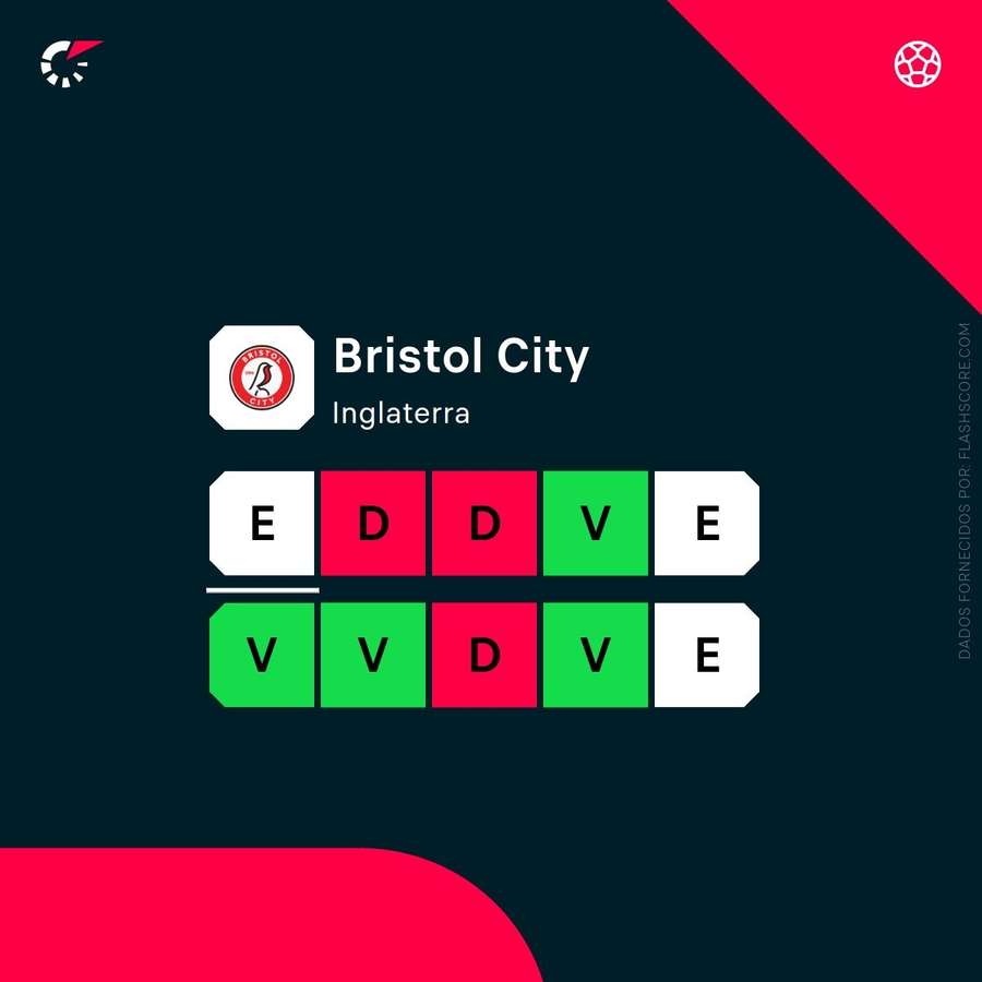 Forma atual do Bristol City Forma atual do Bristol City