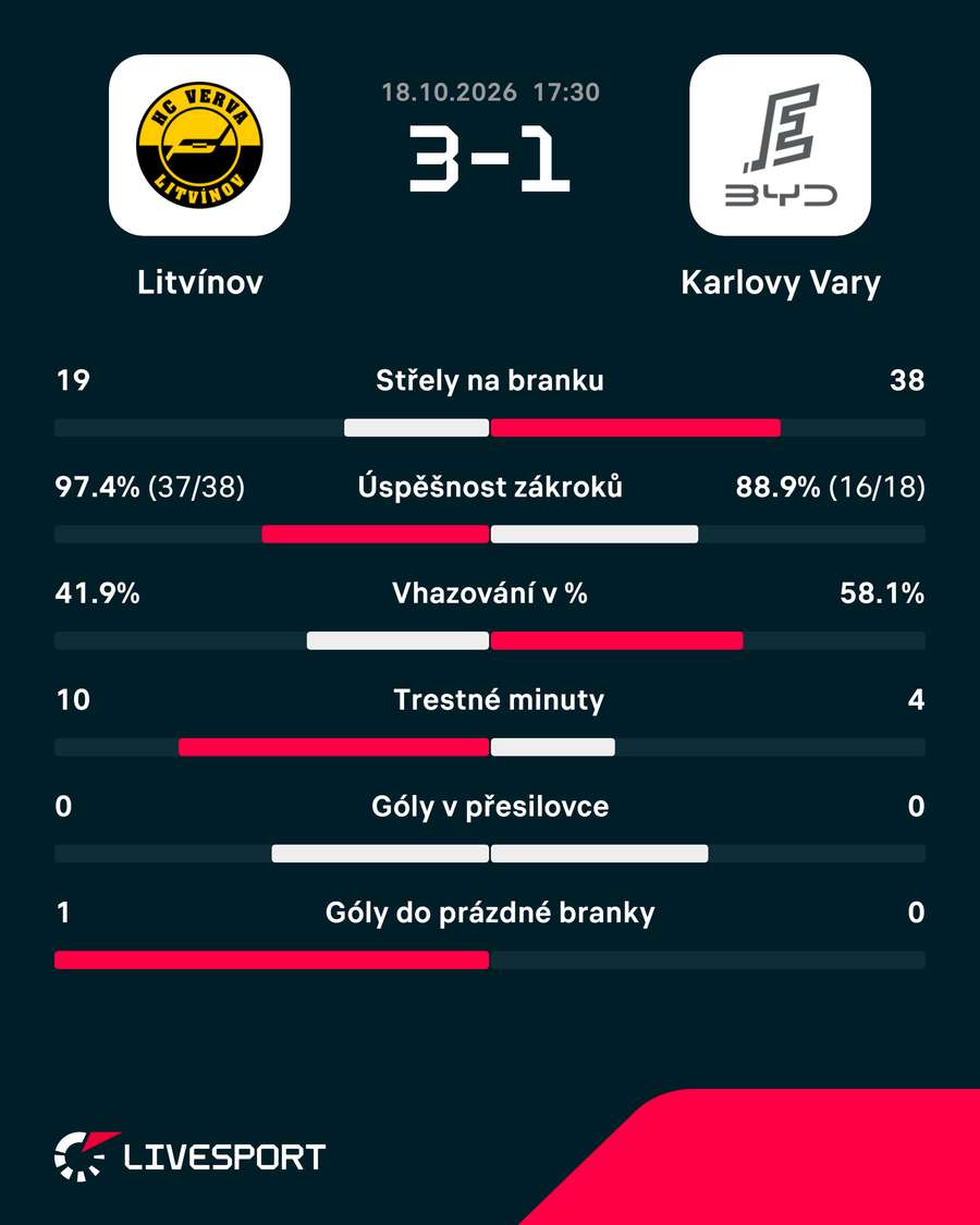 Statistiky utkání. Statistiky utkání.