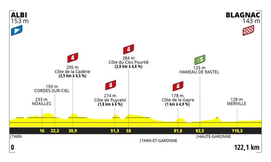 Parcours de la 6e étape