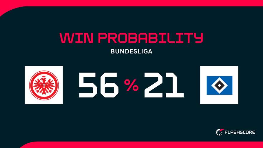 Win Probability Win Probability