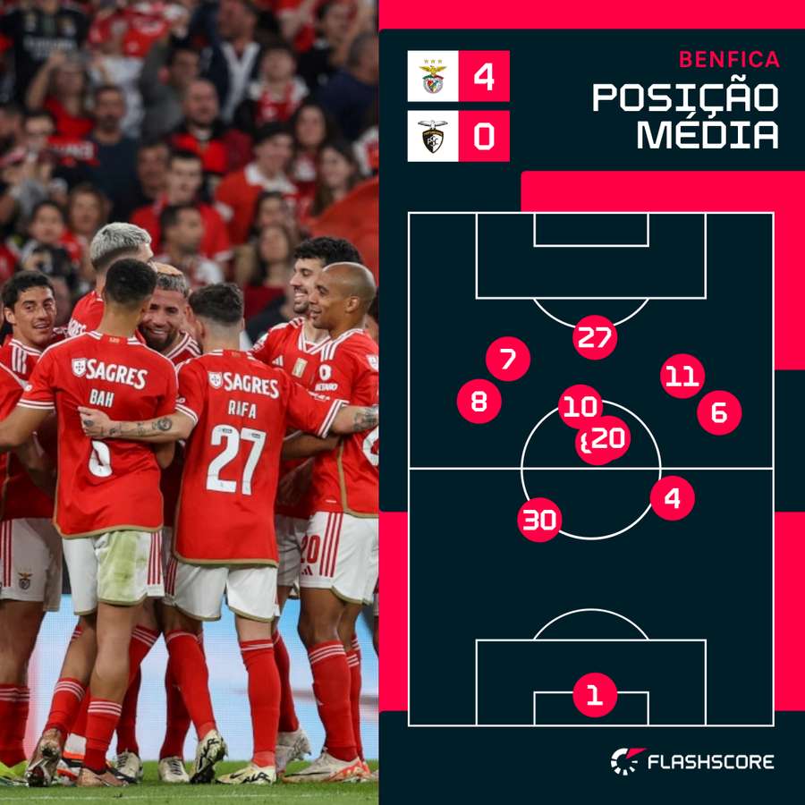 O posicionamento do Benfica sem avançado