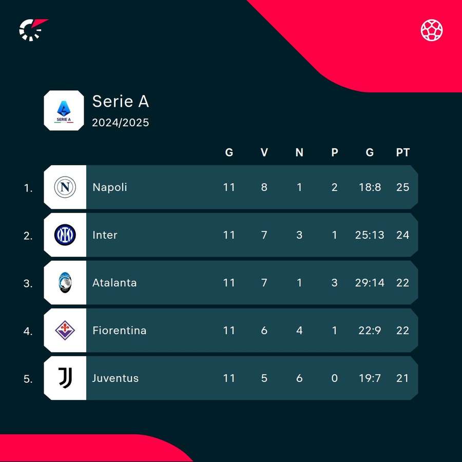 La top 5 della Serie A