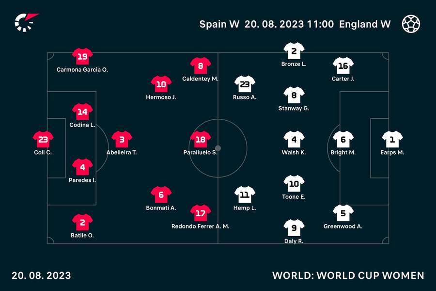Spain v England Spain v England