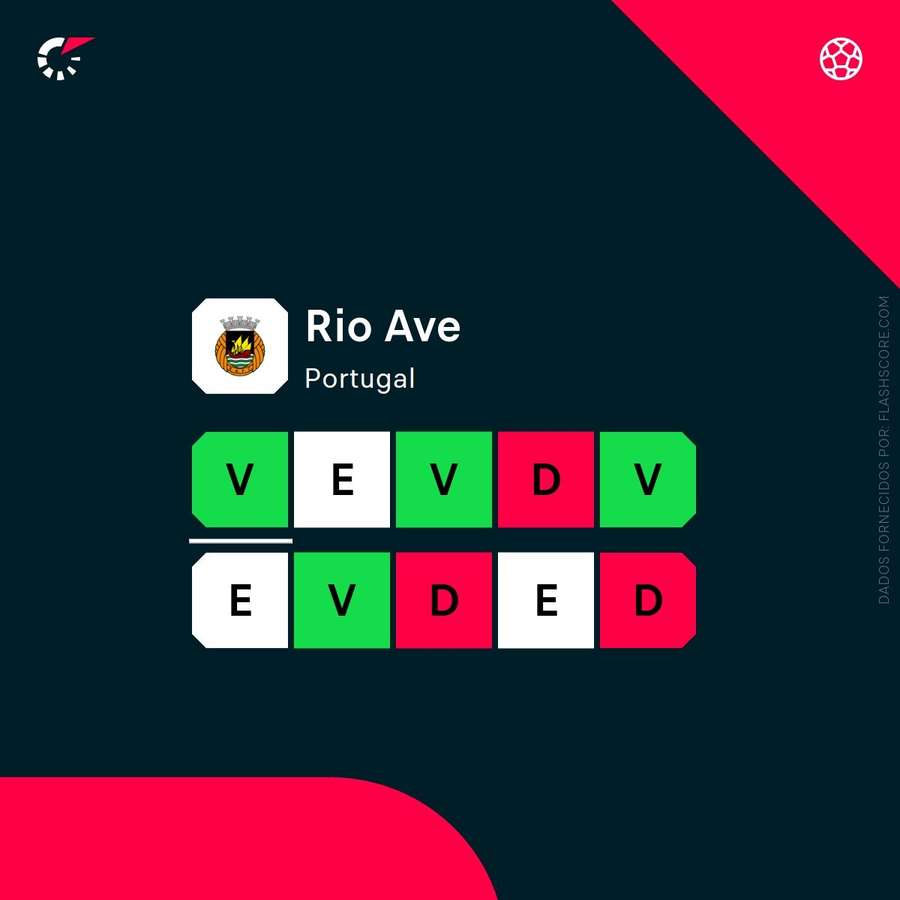 A forma do Rio Ave