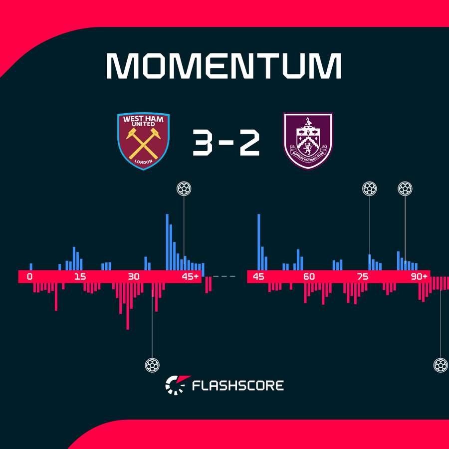 West Ham - Burnley match momentum West Ham - Burnley match momentum