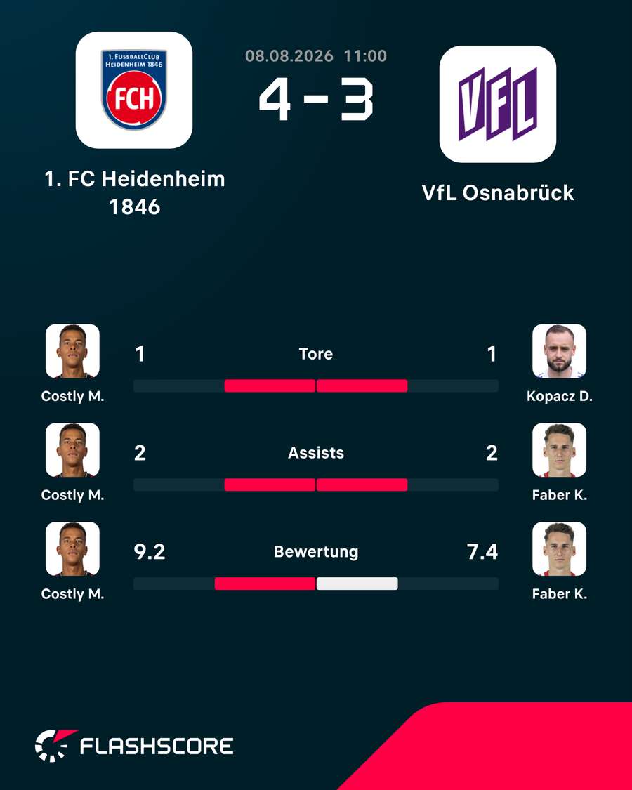 Costly war Spieler des Tages Costly war Spieler des Tages
