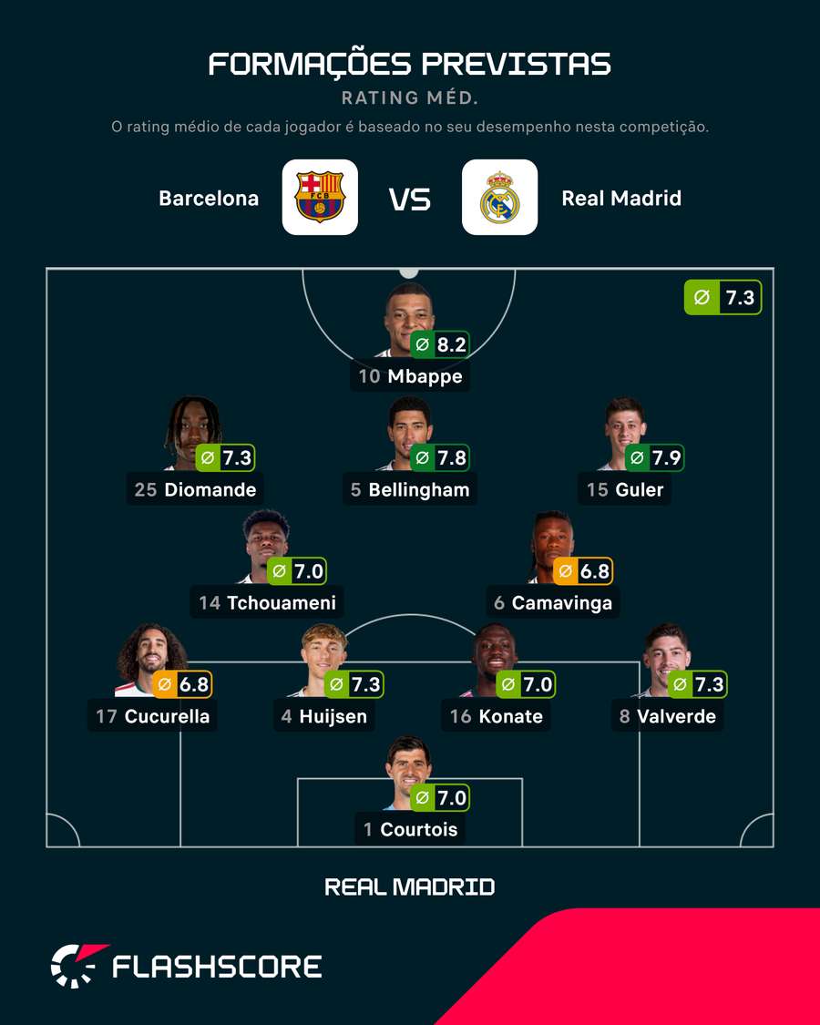 Onze provável do Real Madrid frente ao Barcelona