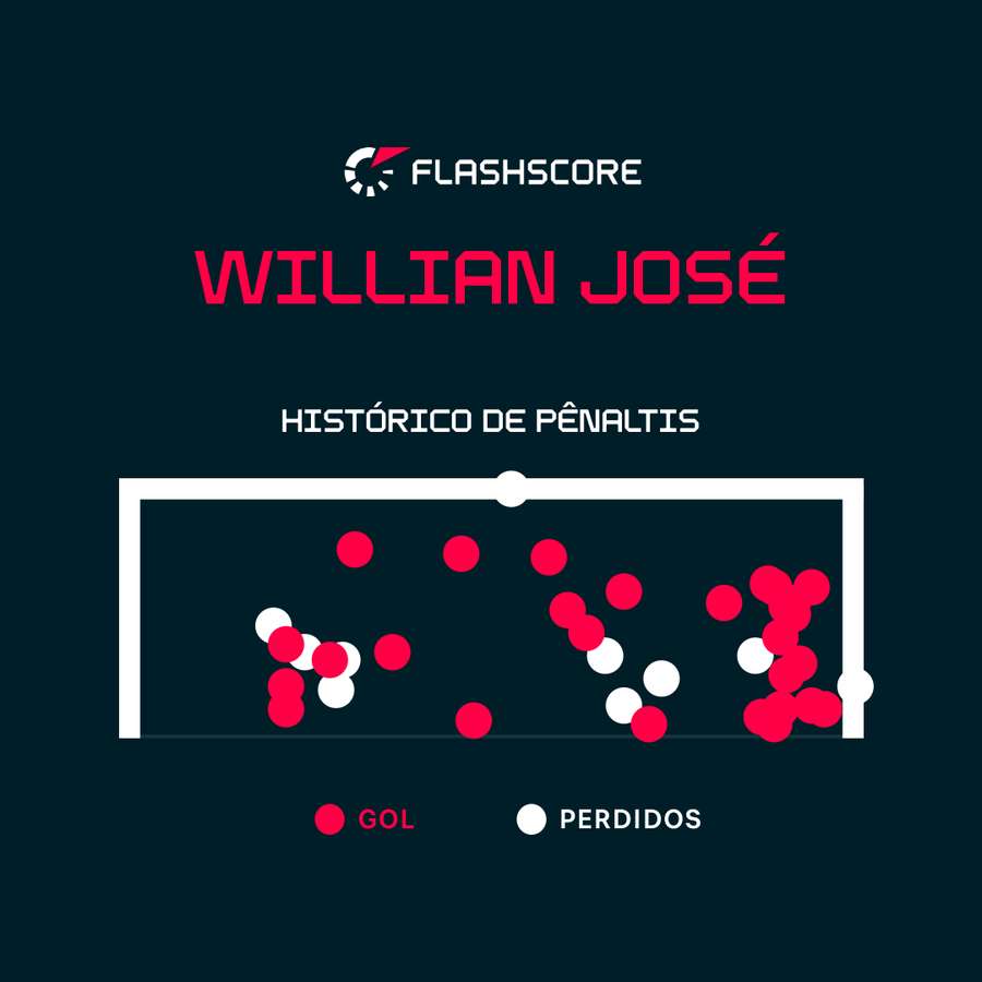 Willian José chegou a ter 50% de aproveitamento nas cobranças em 2026