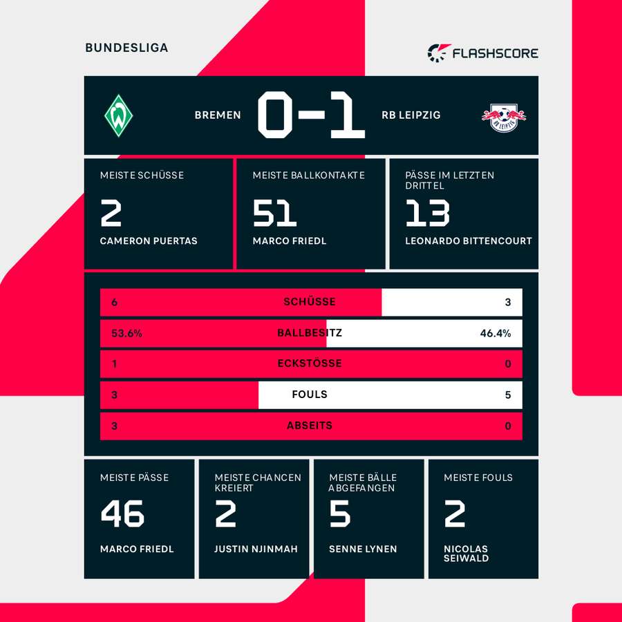 Bremen vs. Leipzig Halbzeit-Statistiken Bremen vs. Leipzig Halbzeit-Statistiken
