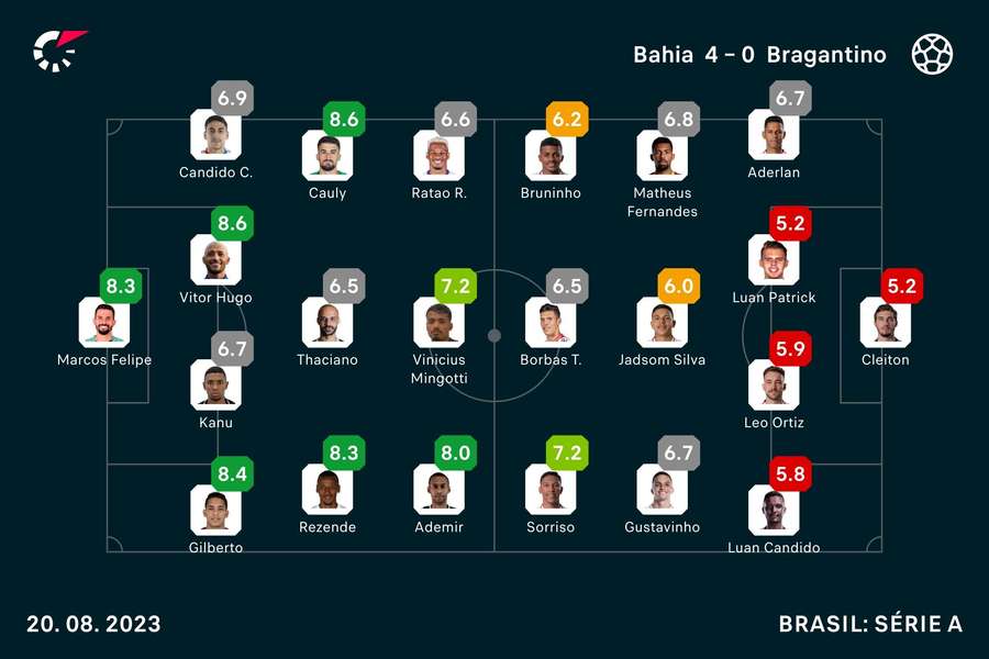 Onzes iniciais e notas dos jogadores