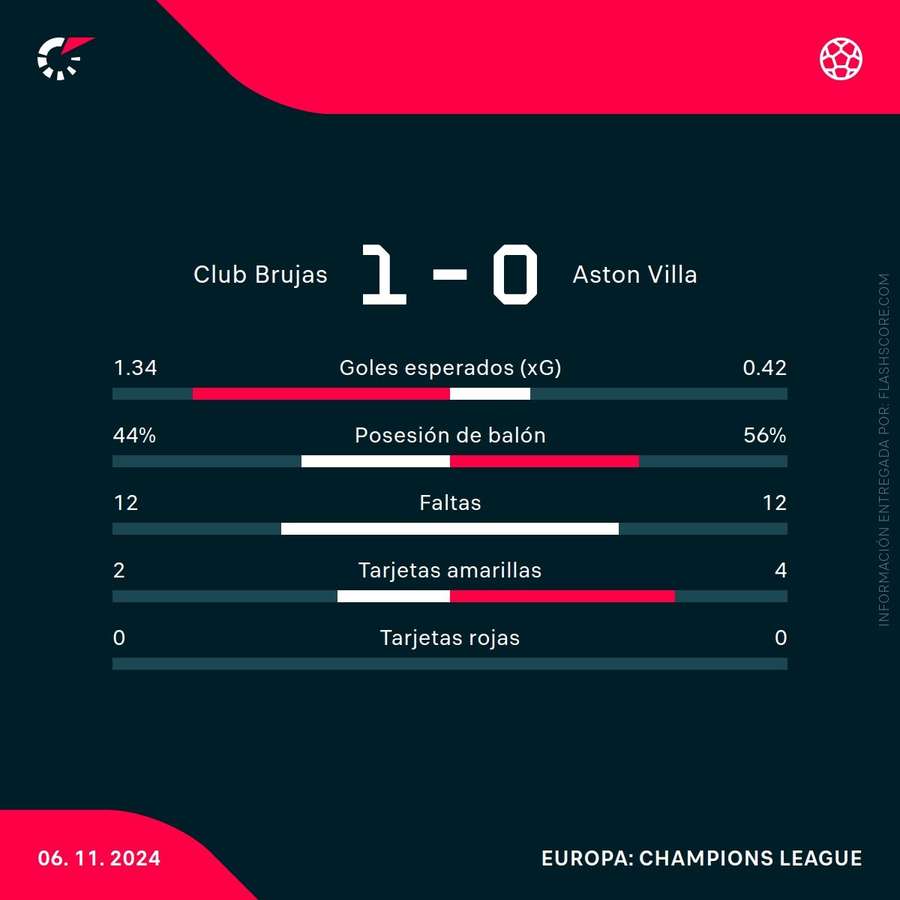 Estadísticas del partido