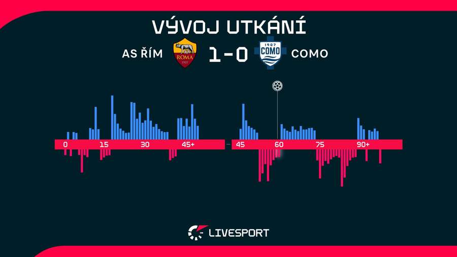 Vývoj utkání. Vývoj utkání.