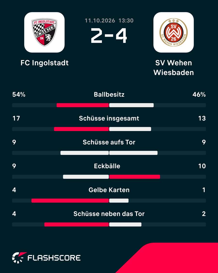 Statistiken: Ingolstadt vs. Wehen Statistiken: Ingolstadt vs. Wehen