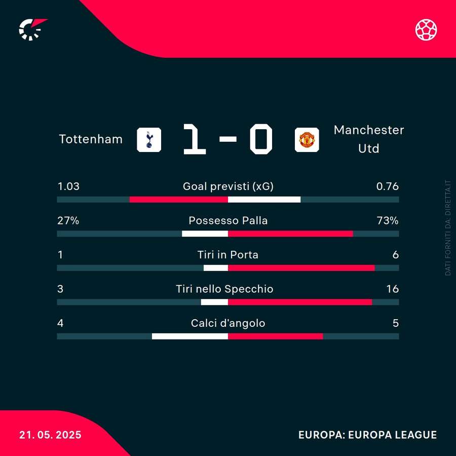 Le statistiche del match Le statistiche del match
