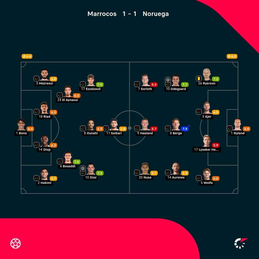 As notas dos jogadores As notas dos jogadores