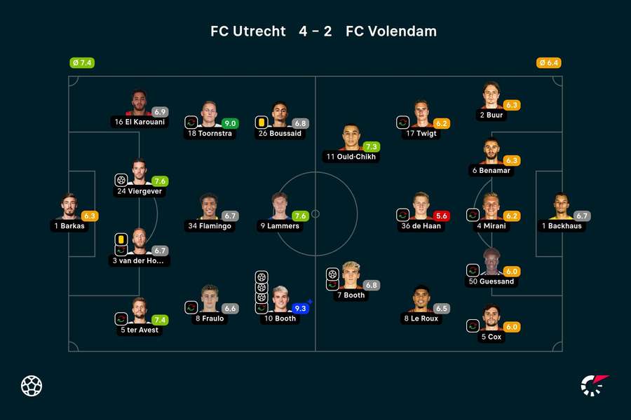 Ratings Utrecht-Volendam