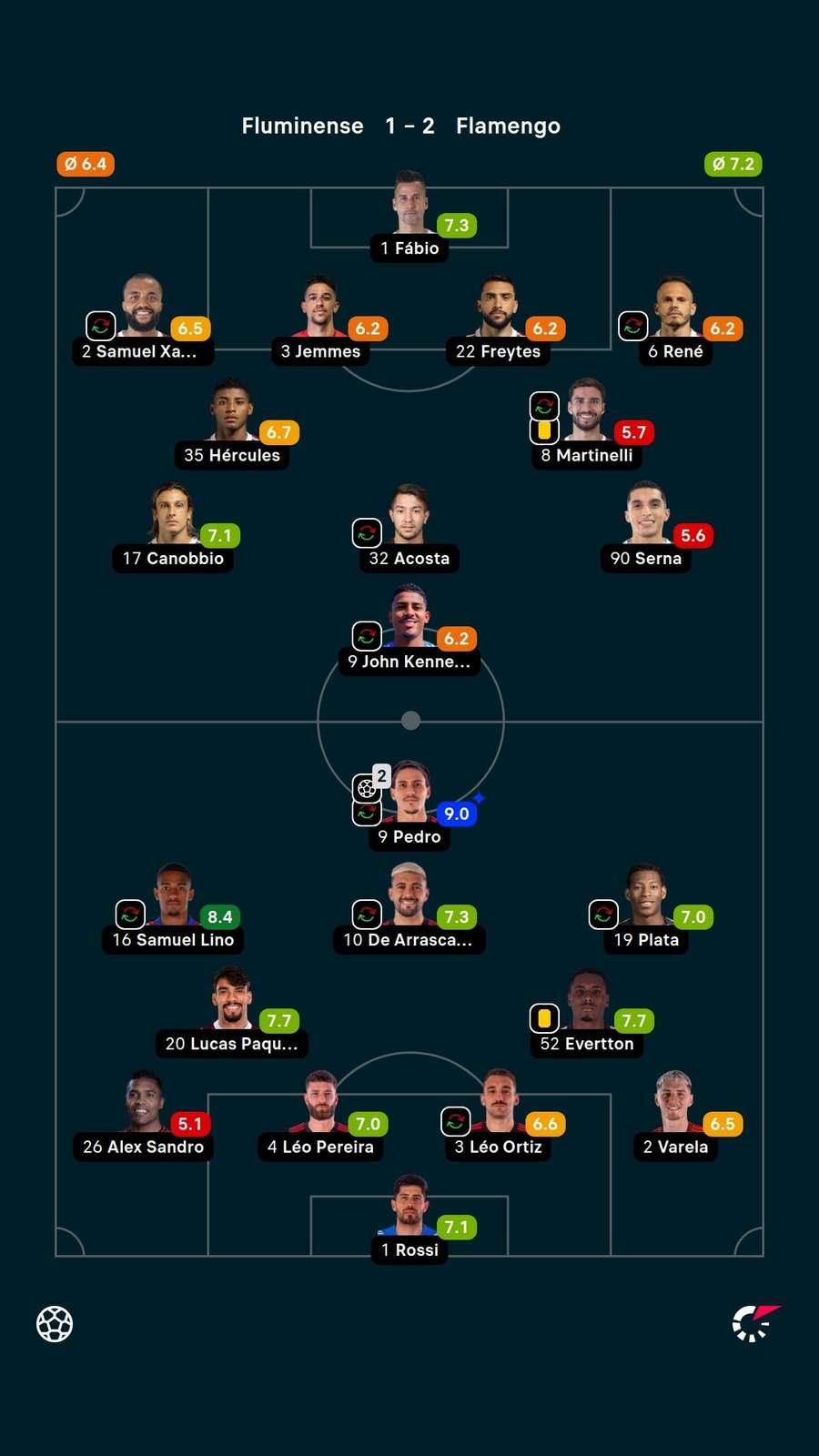 Notas dos jogadores Notas dos jogadores