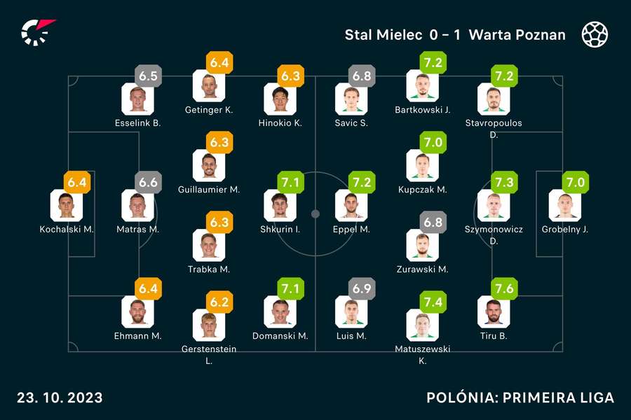 As notas dos jogadores As notas dos jogadores