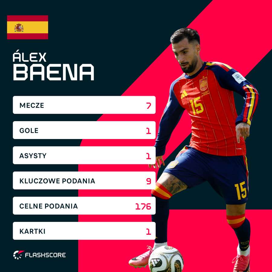 Alex Baena - liczby jego mundialu Alex Baena - liczby jego mundialu