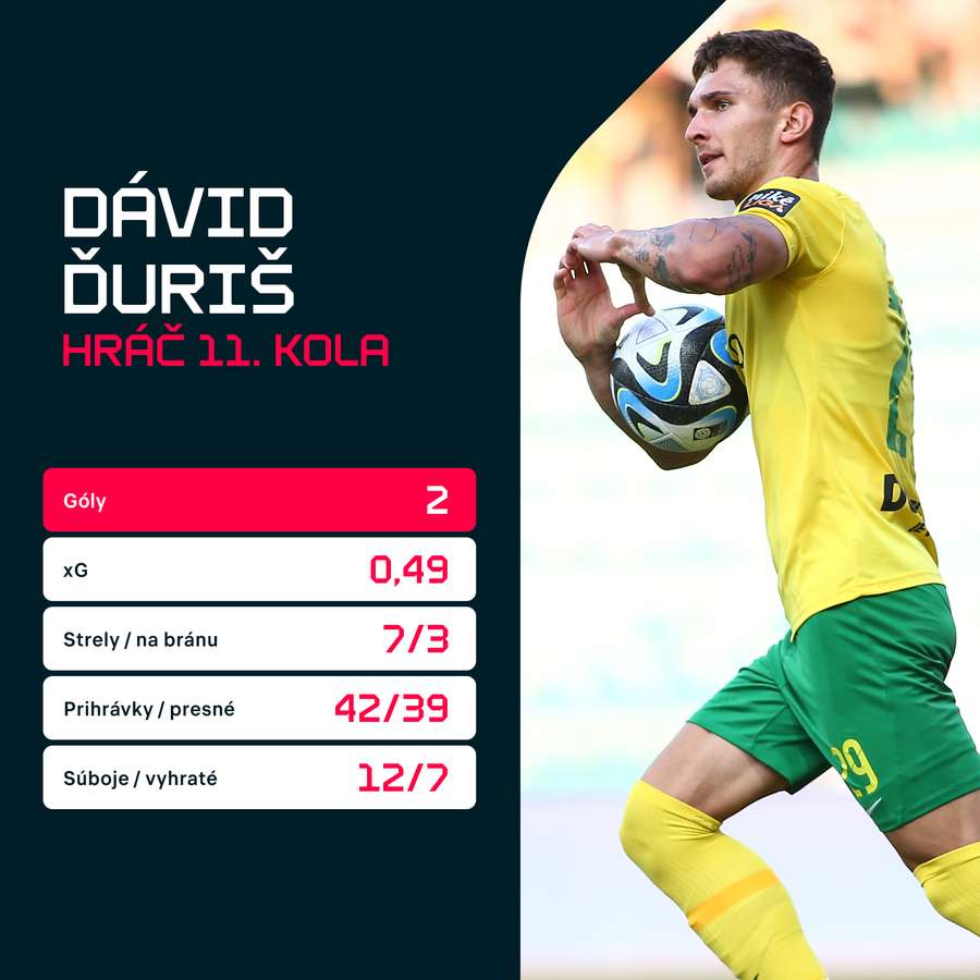 Dávid Ďuriš predviedol proti DAC výborný výkon.