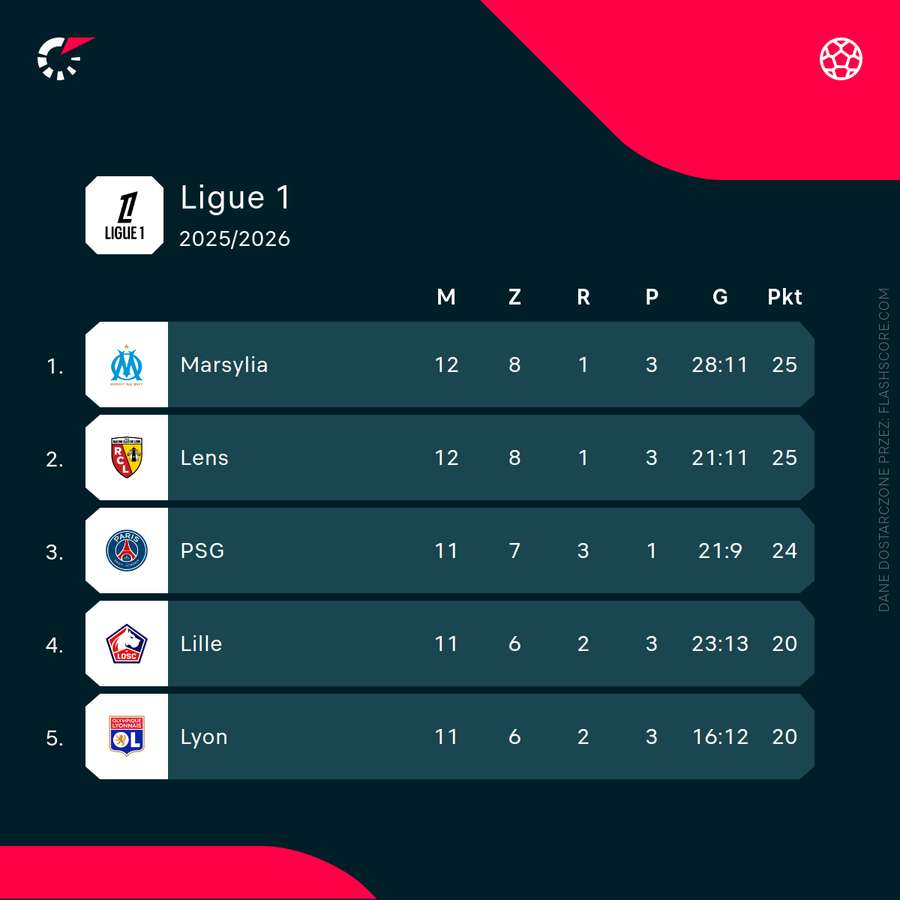 Top 5 Ligue 1 przed niedzielnymi meczami Top 5 Ligue 1 przed niedzielnymi meczami