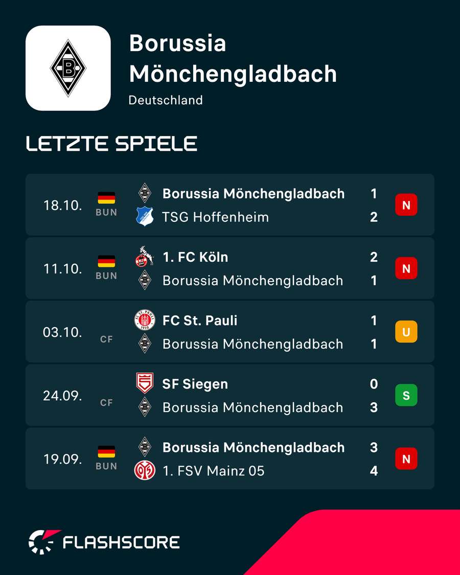 Niederlage folgt auf Niederlage