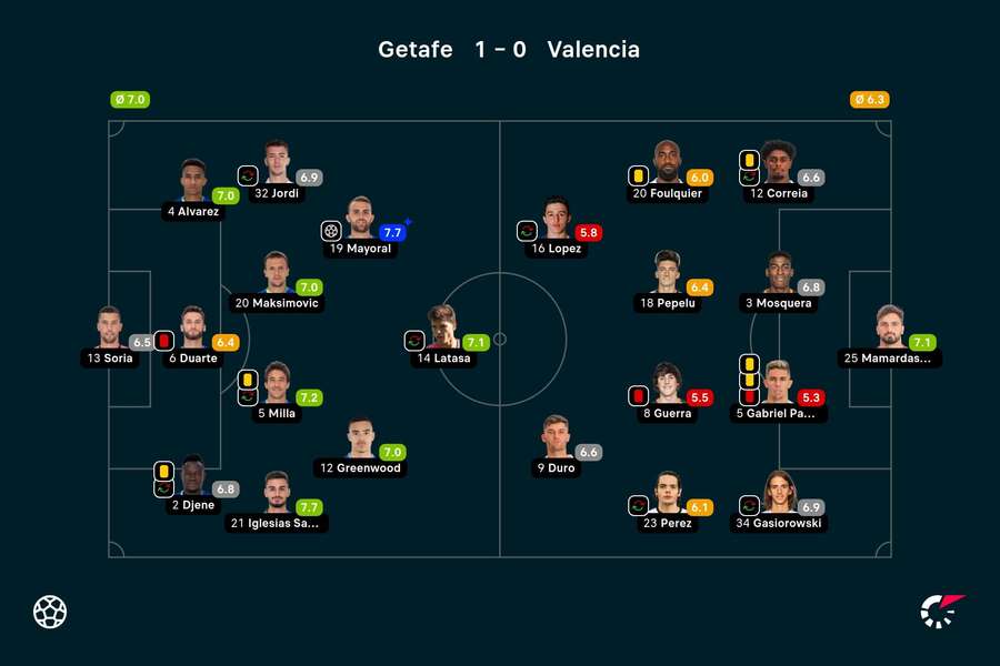 Die Spielernoten zu Getafe vs. Valencia.