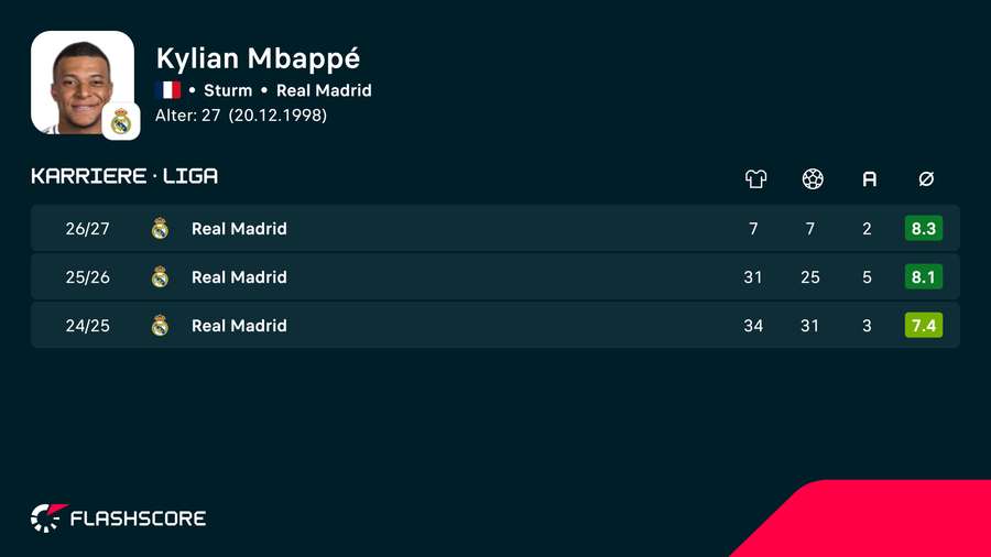 Auf individueller Ebene überzeugt Mbappé bei Real