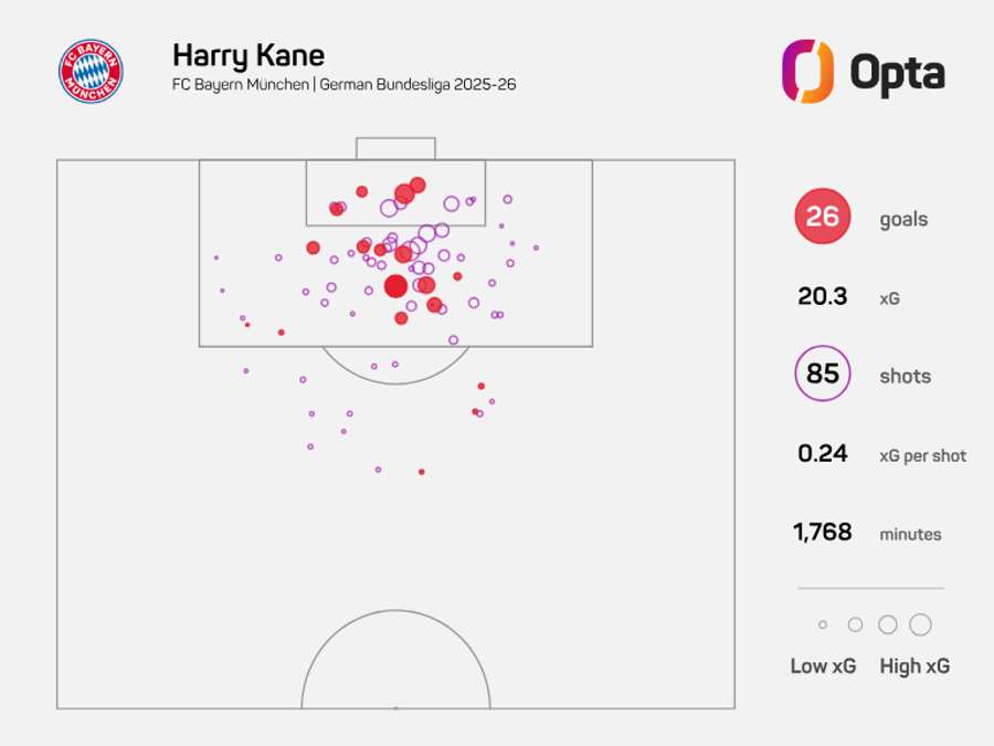 Harry Kane's xG for Bayern Munich - Bundesliga 2025/26 Harry Kane's xG for Bayern Munich - Bundesliga 2025/26