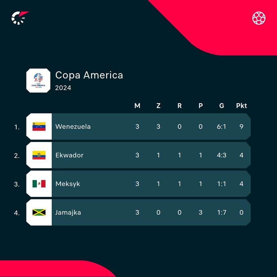Tabela grupy na Copa America