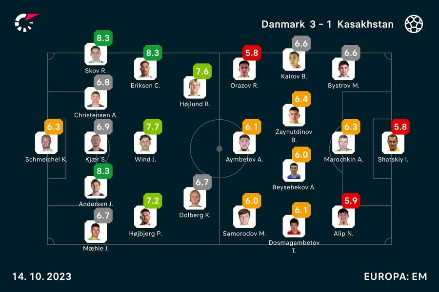 Danmark - Kasakhstan - Player Ratings