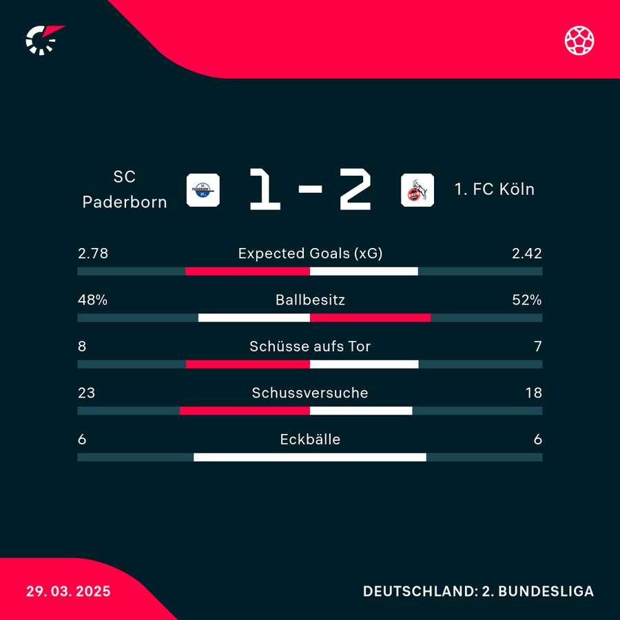 Stats SC Paderborn vs. 1. FC Köln Stats SC Paderborn vs. 1. FC Köln
