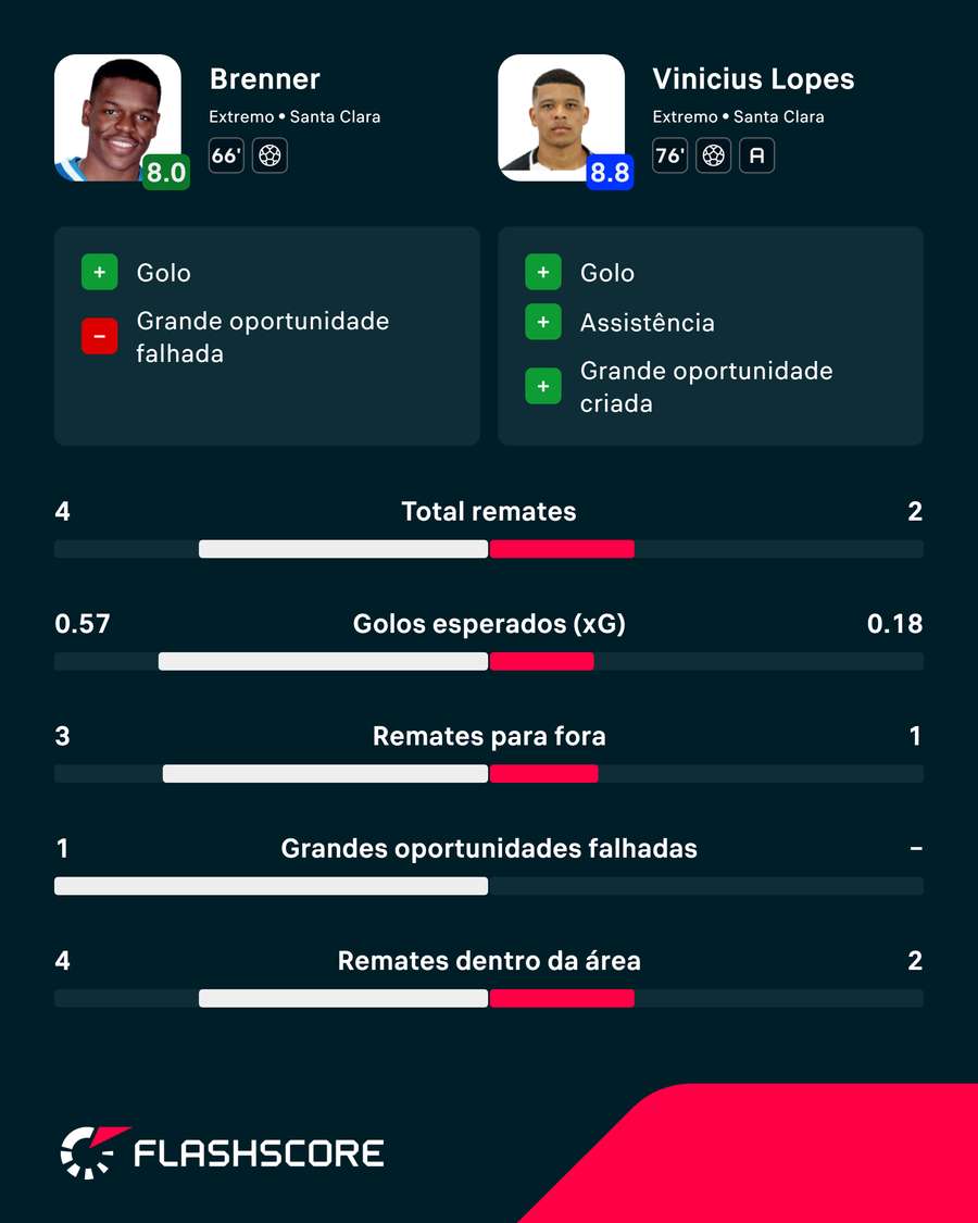 Brenner e Vinícius Lopes em destaque no Santa Clara Brenner e Vinícius Lopes em destaque no Santa Clara