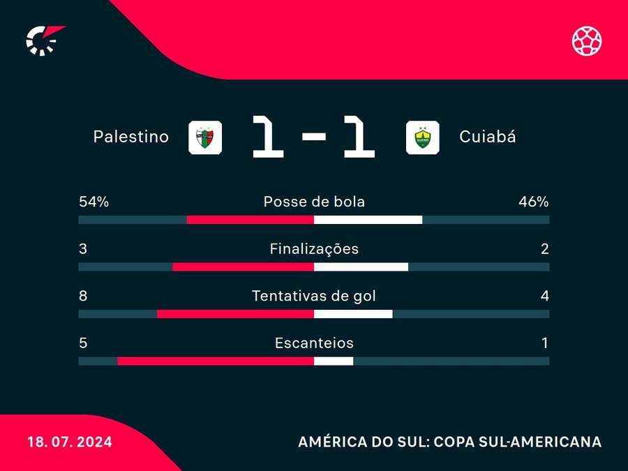 As principais estatísticas do empate entre Palestino e Cuiabá