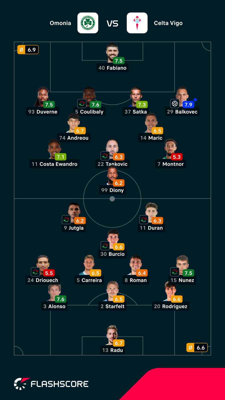 As notas dos jogadores As notas dos jogadores