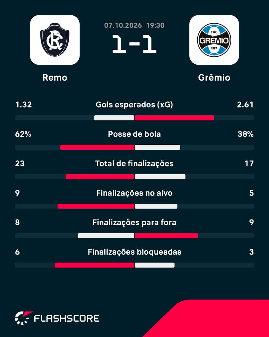 As estatísticas do empate entre Remo e Grêmio