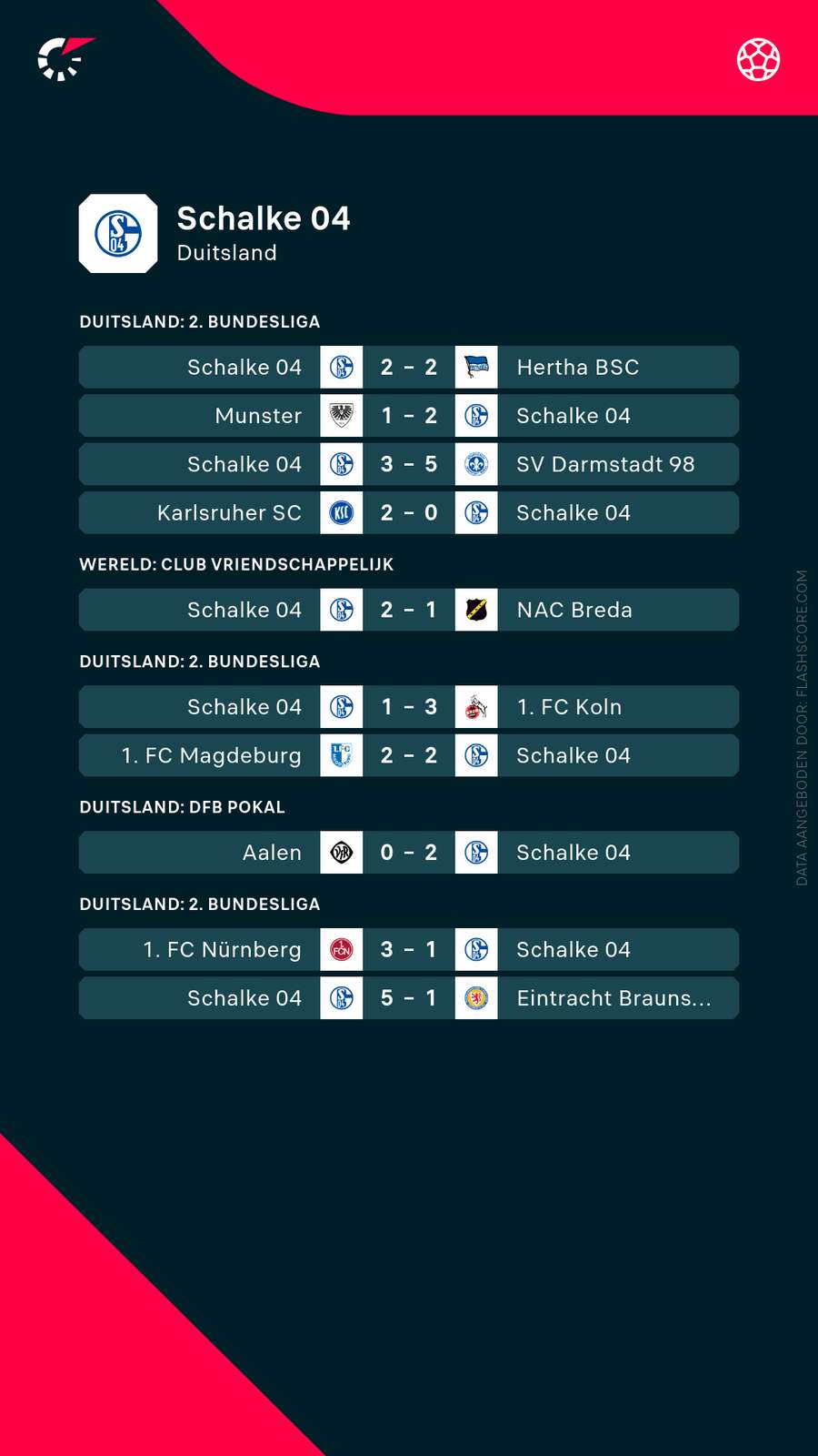 De recente resultaten van Schalke 04.