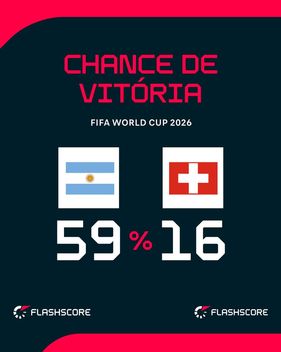 Suíça tem pouco a perder diante dos atuais campeões Suíça tem pouco a perder diante dos atuais campeões