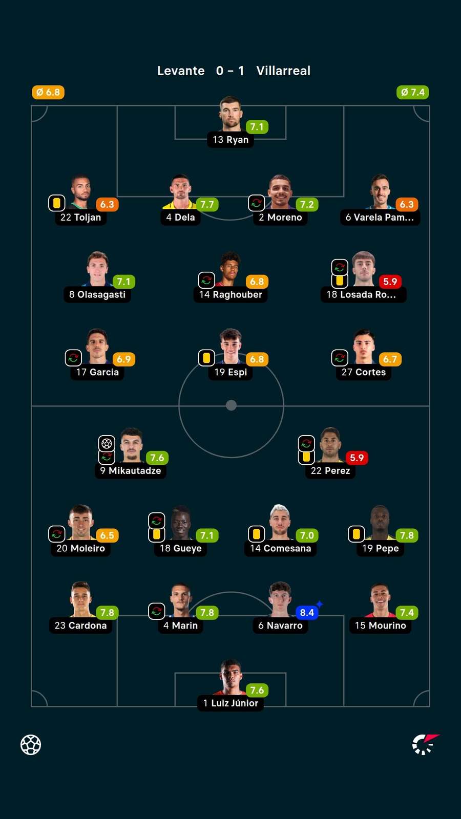 As notas dos jogadores titulares de Levante e Villarreal na partida