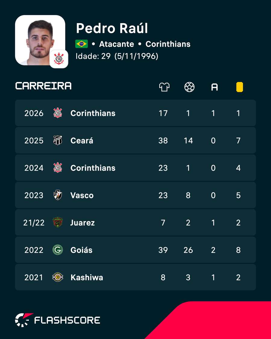 No Goiás, a melhor temporada da carreira de Pedro Raul (apenas ligas)