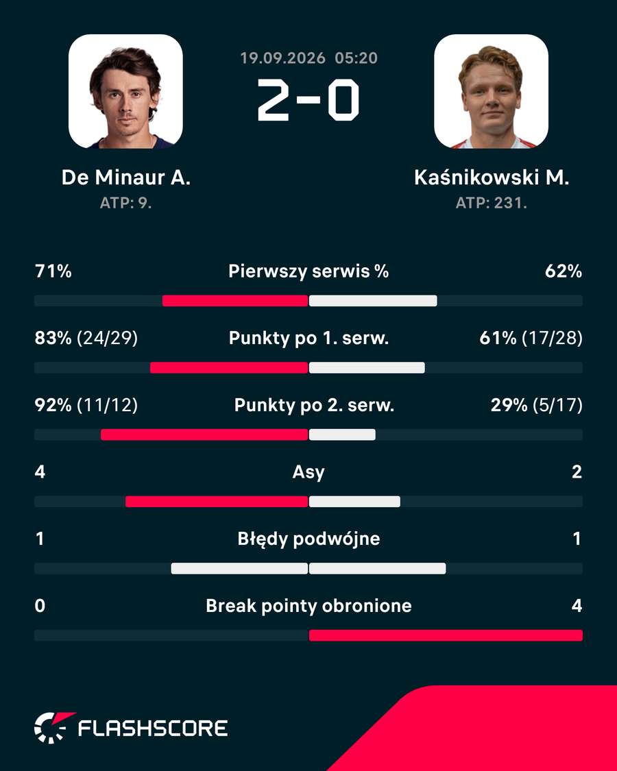 Statystyki meczu Alex de Minaur – Maks Kaśnikowski
