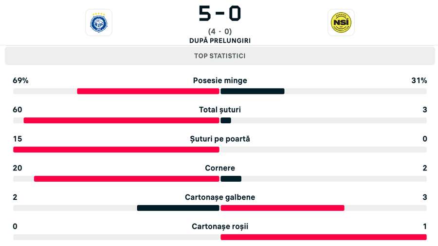 Statistici