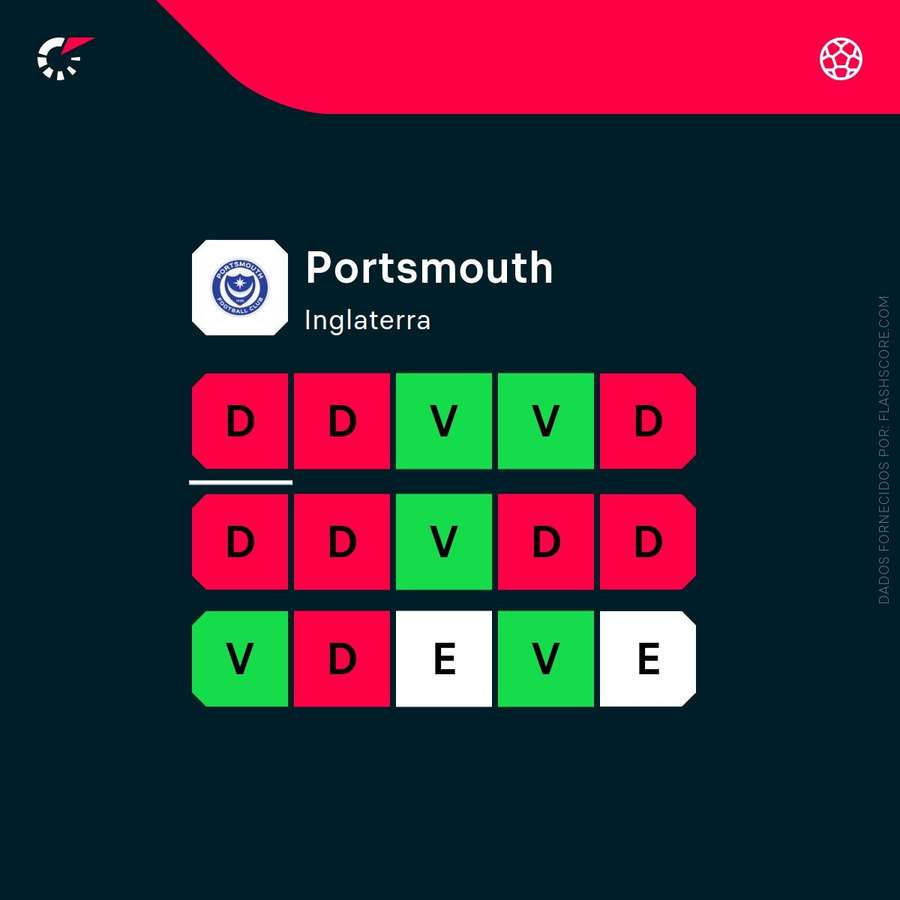 Últimos resultados do Portsmouth Últimos resultados do Portsmouth