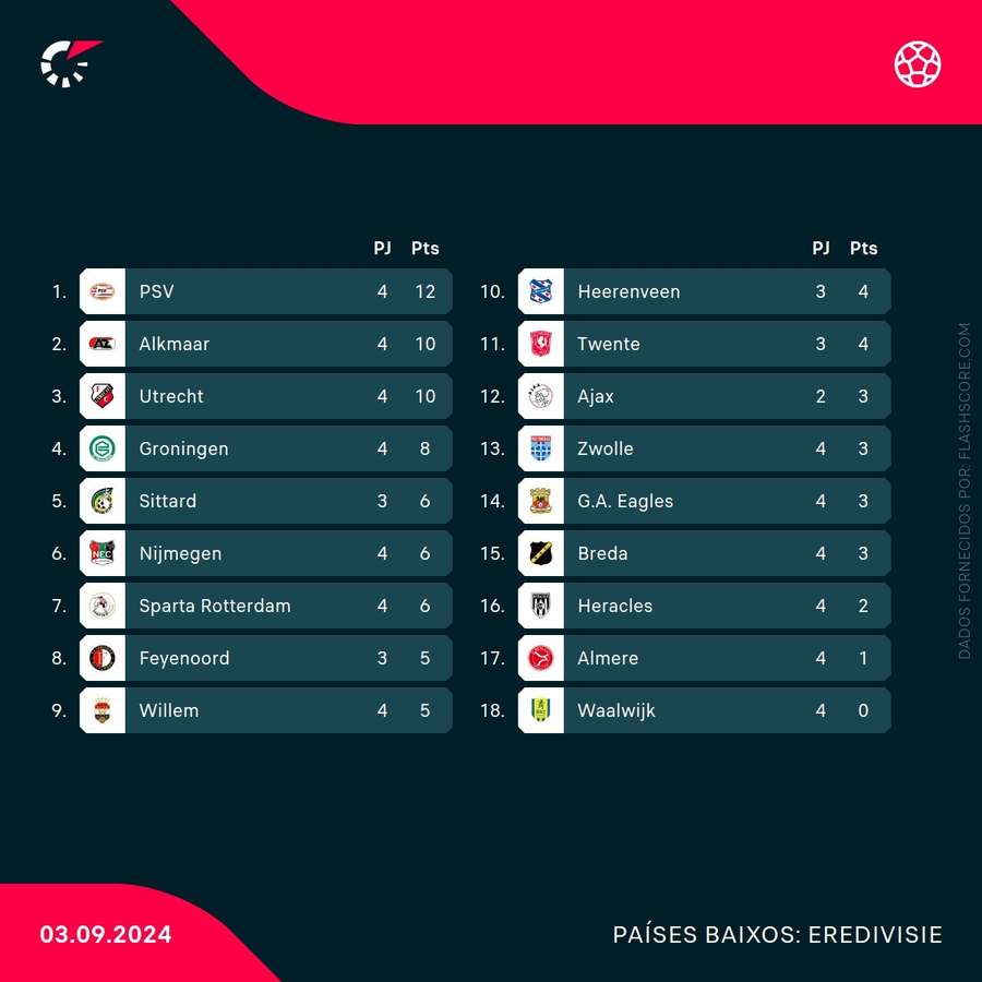 A tabela classificativa da Eredivisie