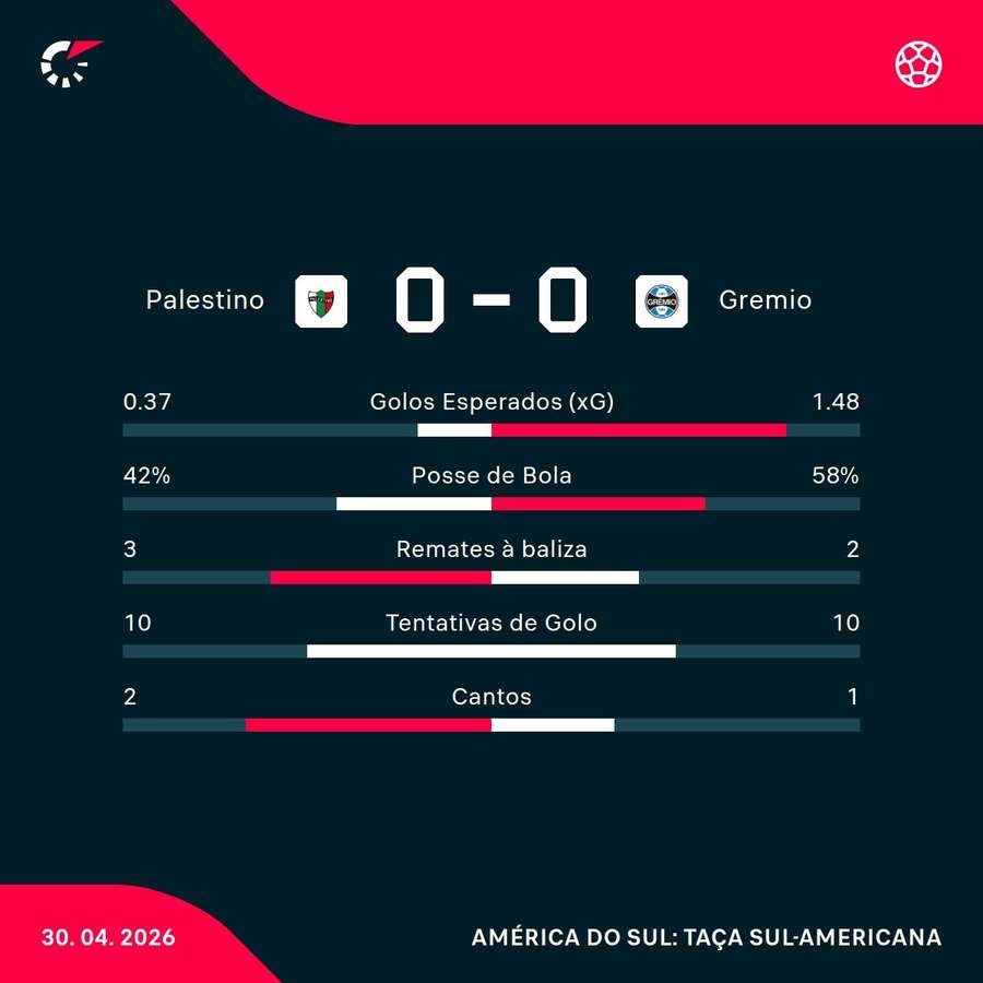 Os números da partida