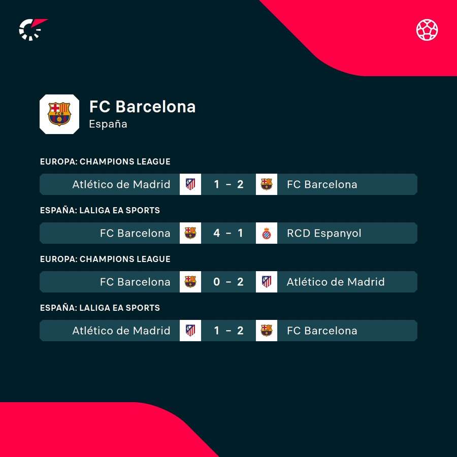 Últimos partidos del Barça