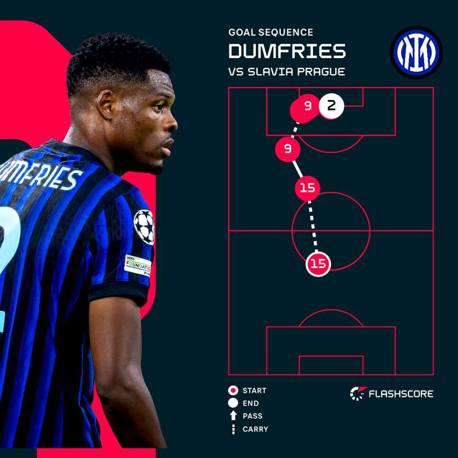 Dumfries goal sequence
