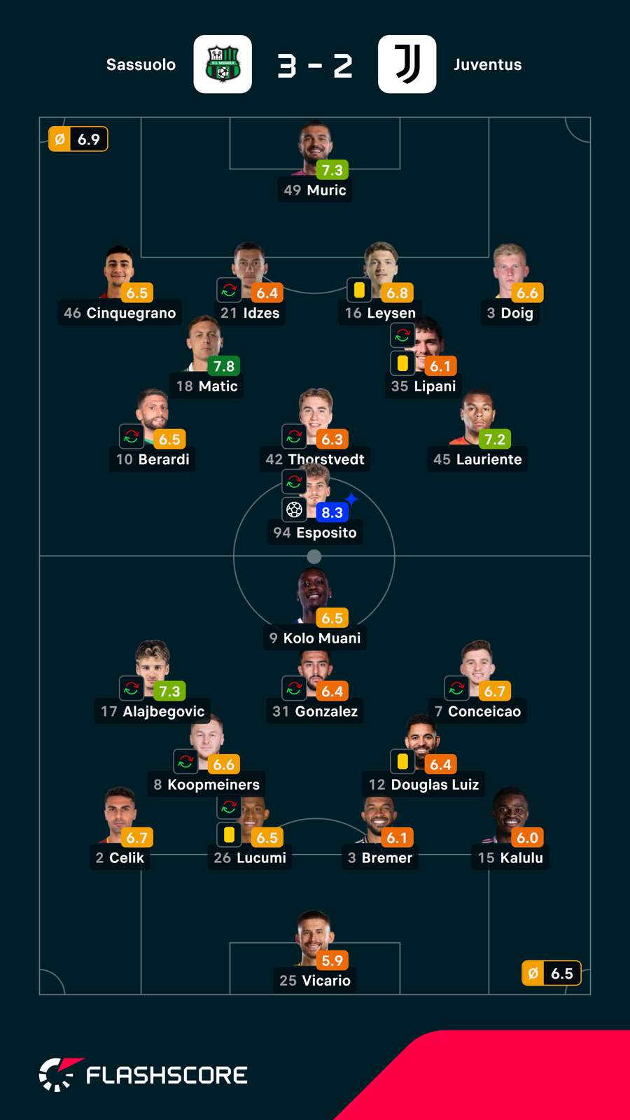 As notas dos jogadores As notas dos jogadores