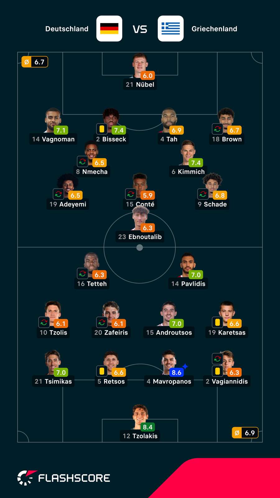Spielernoten: Deutschland vs. Griechenland Spielernoten: Deutschland vs. Griechenland